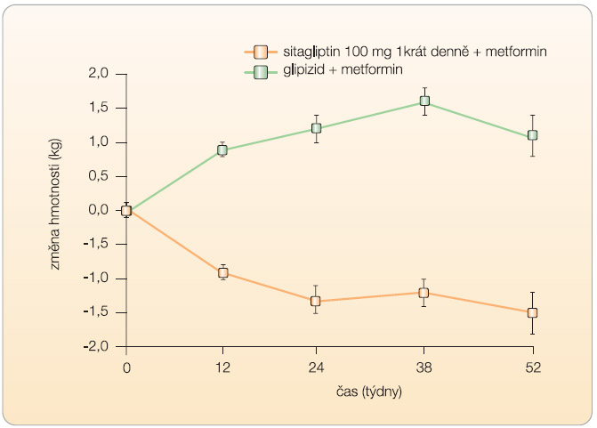 Graf 2 Změna hmotnosti u pacientů, kterým byl k monoterapii metforminem přidán sitagliptin nebo glipizid; podle [22] – Nauck, et al., 2007. 