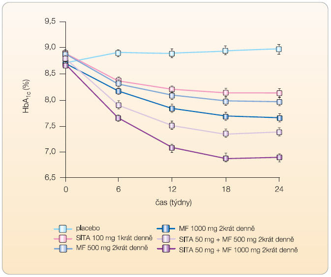 Graf 3 Vliv kombinované léčby sitagliptinem (SITA) a metforminem (MF) na snížení hodnoty HbA1c – hodnoceno po 24 týdnech léčby; podle [24] – Goldstein, et al., 2007. 