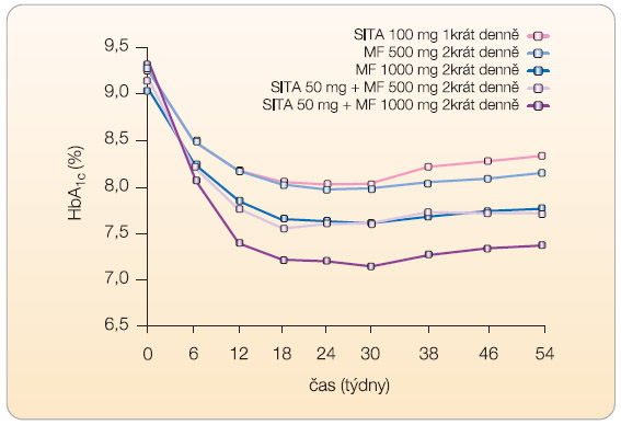 Graf 2 Vliv kombinované léčby sitagliptinem (SITA) a metforminem (MF) na snížení hodnoty HbA1c – hodnoceno po 54 týdnech léčby; podle [13] – Williams-Herman, et al., 2007. 