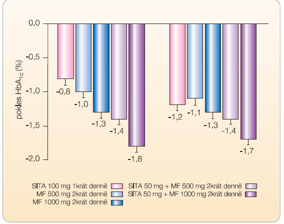 Graf 3 Vliv kombinované léčby sitagliptinem (SITA) a metforminem (MF) na snížení hodnoty HbA1c – hodnoceno po 54 a po 104 týdnech léčby; podle [14] – Qi, et al., 2008. 