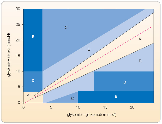 Graf 1 Hodnocení měření glykémie zkoumanou metodou (senzorem) a referenční metodou (glukometrem) pomocí tzv. error grid analysis; podle [6] – Clarke WL, et al., 1987. 