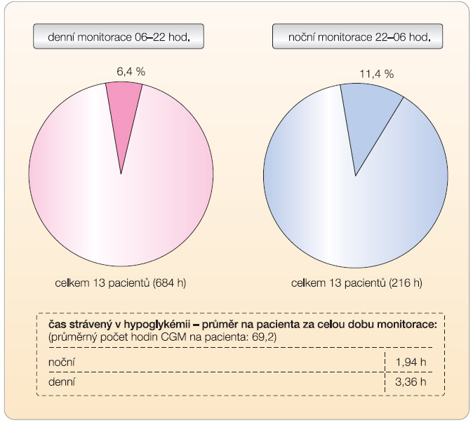 Graf 2 Výskyt hypoglykémie (< 3,5 mmol/l) u pacientů s CGM v IKEM v roce 2003 bez použití zobrazení v reálném čase (RT). 