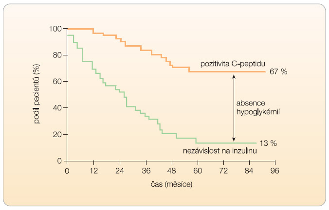 Graf 1 Pozitivita C-peptidu a míra nezávislosti na inzulinu. 