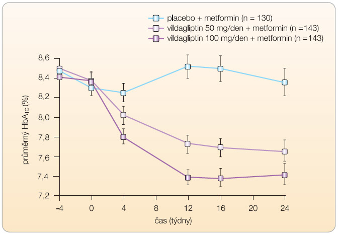 Graf 2 Pokles hodnot HbA1c po přidání vildagliptinu k metforminu (průměrná dávka metforminu 2,1 g/den); podle [7] – Bosi, et al., 2007. 
