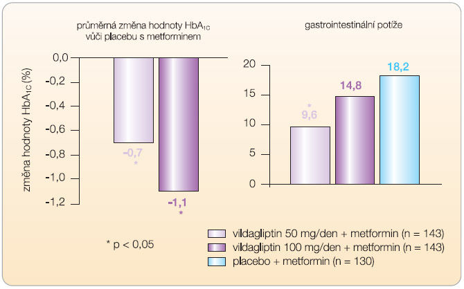 Graf 3 Vliv přidání vildagliptinu k metforminu na zlepšení kontroly glykémie a na gastrointestinální nežádoucí účinky; podle [7] – Bosi, et al., 2007. 