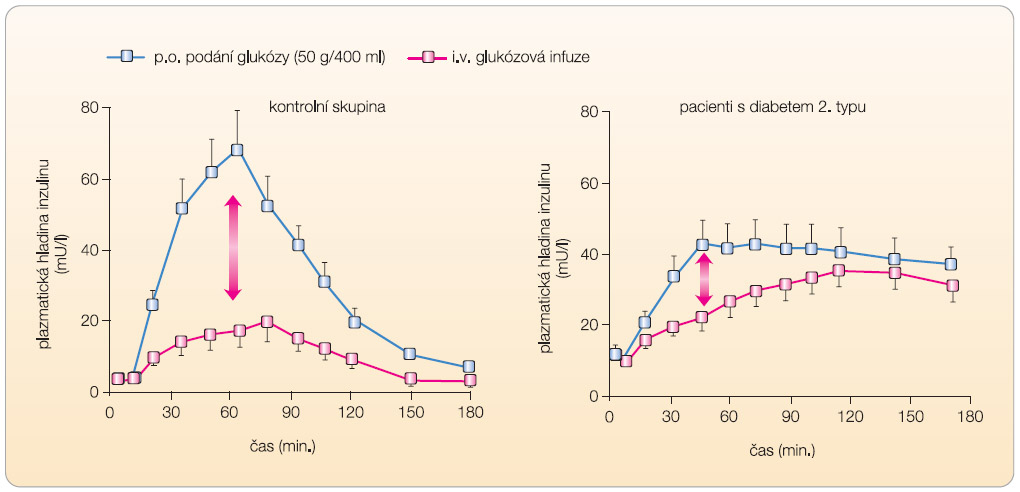 Graf 1 Porovnání plazmatických hladin inzulinu po intravenózním a perorálním podání glukózy u zdravých osob a u pacientů s diabetem 2. typu; podle [2] – Nauck M, et al., 1986. 