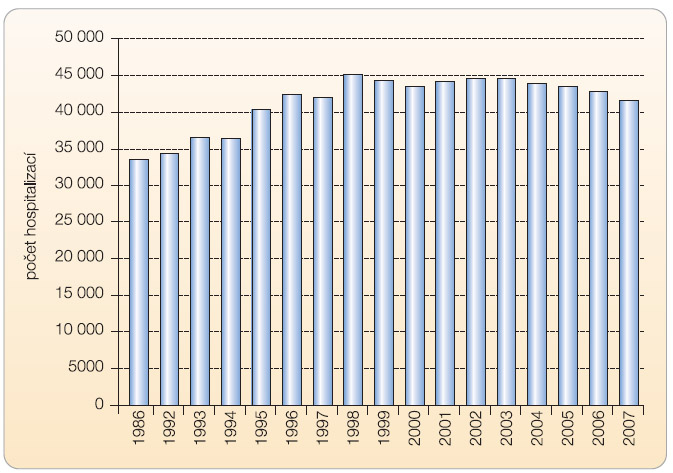 Graf 2 Vývoj počtu hospitalizací pro cévní mozkovou příhodu v ČR (1986–2007). 