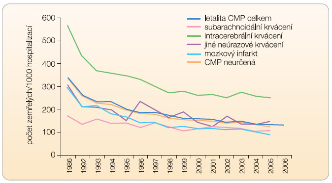 Graf 5 Vývoj hospitalizační letality v důsledku cévní mozkové příhody (CMP) v ČR (1986–2007). 