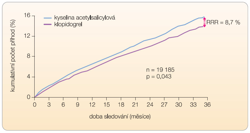 Graf 2 Snížení výskytu primárního kombinovaného klinického ukazatele (součet kardiovaskulárních úmrtí + nefatálních infarktů myokardu + nefatálních ischemických cévních mozkových příhod)léčbou klopidogrelem ve srovnání s kyselinou acetylsalicylovou ve studii CAPRIE; podle [6] – CAPRIE Steering Committee, 1996. 