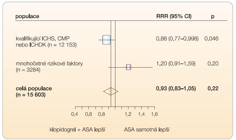 Graf 3 Snížení relativního rizika (RRR) výskytu primárního kombinovaného klinického ukazatele (součet kardiovaskulárních úmrtí + nefatálních infarktů myokardu + nefatálních cévních mozkových příhod) při léčbě kombinací ASA + klopidogrel ve srovnání s monoterapií ASA. Analýza předem specifikovaných podskupin nemocných s manifestním onemocněním aterosklerotické etiologie (sekundární prevence) a nemocných s vysokým kardiovaskulárním rizikem, ale zatím bez zjevného onemocnění (primární prevence) ve studii CHARISMA; podle [8] – Bhatt, et al., 2006. 