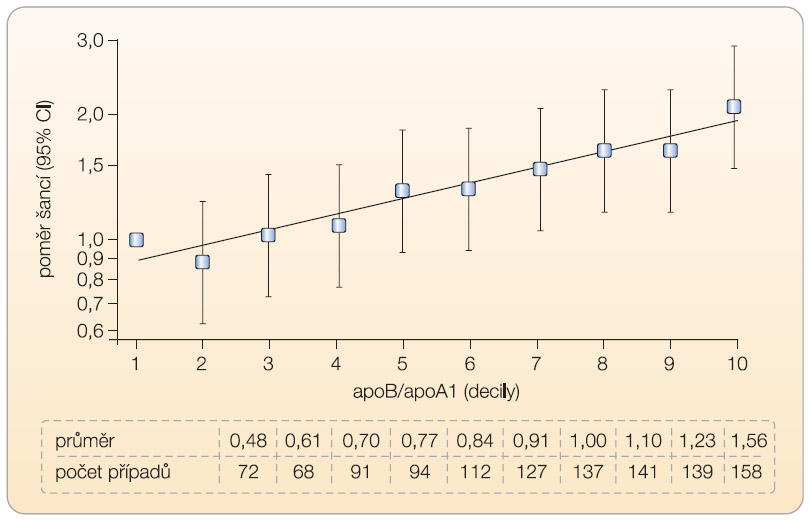 Graf 2 Riziko fatálního iktu v závislosti na poměru apoB/apoA1 adjustované na hladiny celkového cholesterolu, triglyceridů, věk a pohlaví ve studii AMORIS; podle [9] – Walldius, et al., 2006. 