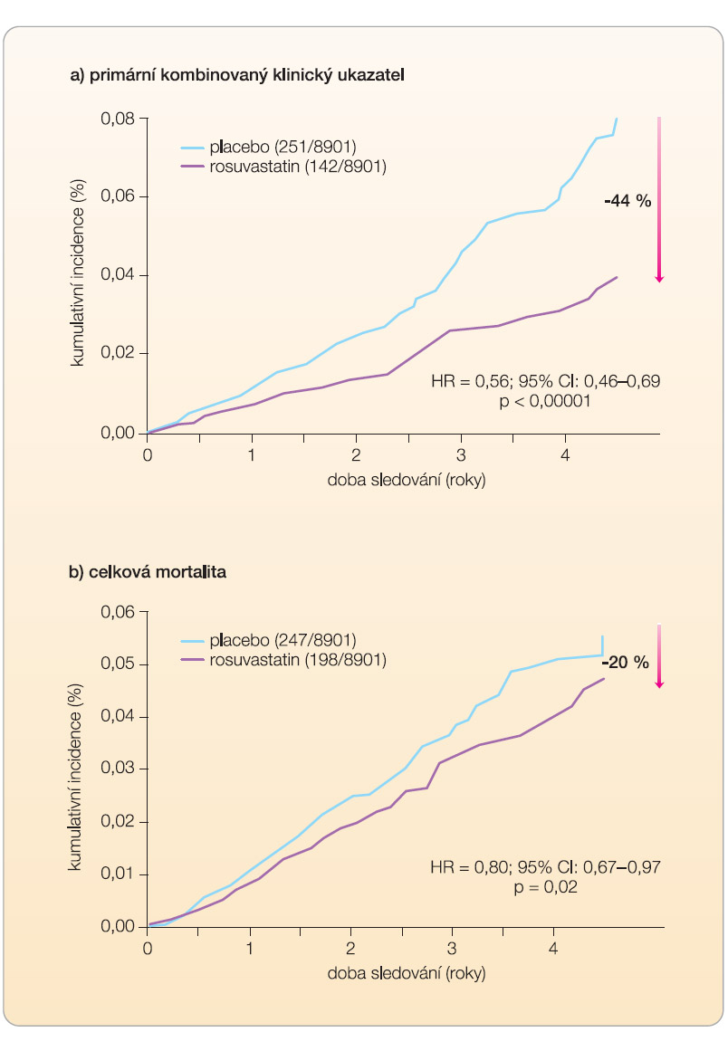 Graf 1 Výsledky studie JUPITER: a) výskyt primárního kombinovaného klinického ukazatele (kardiovaskulární úmrtí + nefatální IM + nefatální CMP + nestabilní AP + arteriální revaskularizace); b) celková mortalita; podle [14] – Ridker, et al., 2008. 