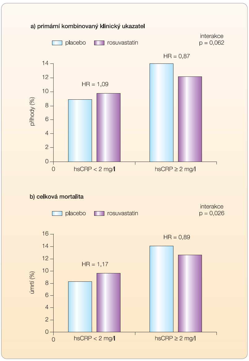 Graf 2 Výsledky retrospektivní analýzy studie CORONA: a) interakce mezi ovlivněním výskytu primárního kombinovaného ukazatele (kardiovaskulární úmrtí + nefatální IM + nefatální CMP) rosuvastatinem a plazmatickou koncentrací hsCRP; b) interakce mezi ovlivněním celkové mortality rosuvastatinem a plazmatickou koncentrací hsCRP; podle [22] – McMurray, et al. 