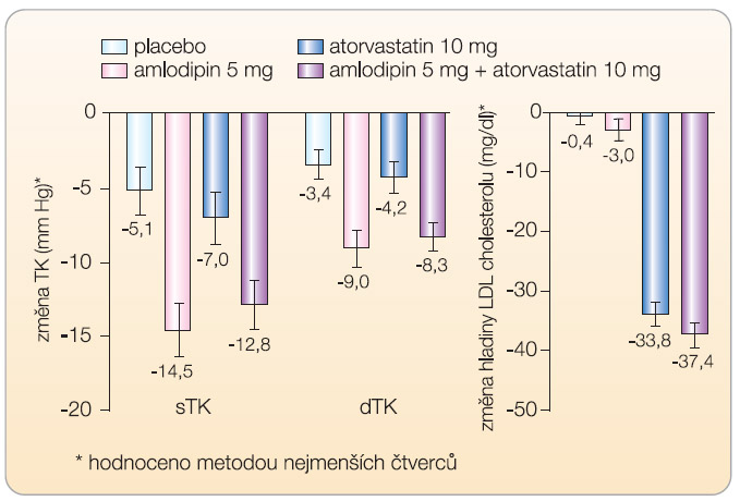 Graf 2 Změny a) systolického (sTK) a diastolického (dTK) krevního tlaku; b) hladiny LDL cholesterolu po 8 týdnech studie AVALON-AWC. 