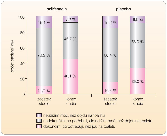 Graf 1 Vnímání urgence pacientem po podání solifenacinu nebo placeba