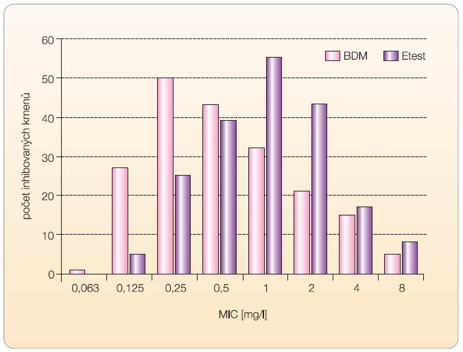 Graf 1 Distribuce minimální inhibiční koncentrace (MIC) tigecyklinu u 192 kmenů bakterií vyšetřených bujonovou diluční mikrometodou (BDM) a Etestem. 