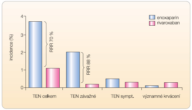 Graf 1 Účinnost a bezpečnost rivaroxabanu v indikaci prevence tromboembolické nemoci (TEN) po operaci kyčle – studie RECORD 1