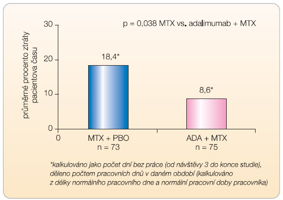 Graf 1  Srovnání ztrát pracovního času ve skupině adalimumab + MTX se skupinou MTX + placebo; podle [6] – Bejarano, et al., 2008. 