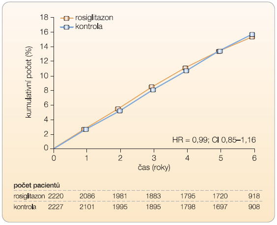 Graf 1 Kaplanovy-Meierovy křivky času do dosažení primárního cíle (hospitalizace z kardiovaskulárních příčin nebo úmrtí z kardiovaskulárních příčin); 