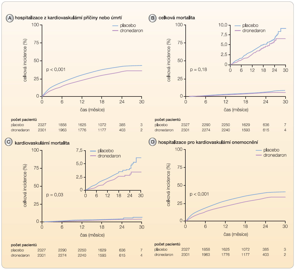  Graf 1 Výsledky studie ATHENA. Vliv podávání dronedaronu na (A) počet hospitalizací z kardiovaskulární příčiny či úmrtí, (B) celkovou mortalitu, (C) kardiovaskulární mortalitu, (D) hospitalizace pro kardiovaskulární onemocnění; podle [12] – Hohnloser, et al., 2009. 
