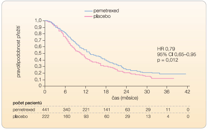  Graf 1 Celkové přežití pacientů (všichni pacienti zařazení do studie, n = 663), kterým byla podávána udržovací léčba pemetrexedem ve srovnání s placebem; podle [3] – Ciuleanu, et al., 2009. 