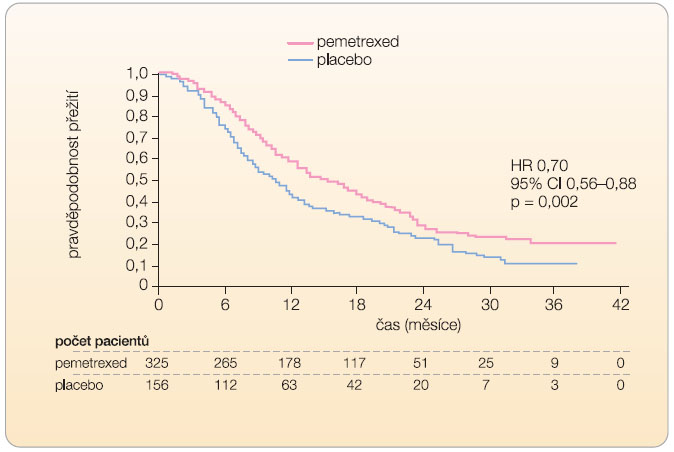  Graf 2 Celkové přežití u pacientů s karcinomem neskvamózní morfologie, kterým byla podávána udržovací léčba pemetrexedem ve srovnání s placebem; podle [3] – Ciuleanu, et al., 2009. 