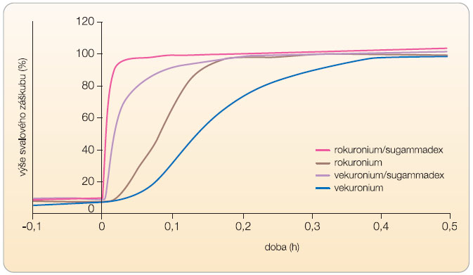  Graf 1  Vliv sugammadexu (1 mg/kg) na rychlost zotavení po aplikaci aminosteroidních relaxancií; podle [27] – Booij, et al., 2009. 