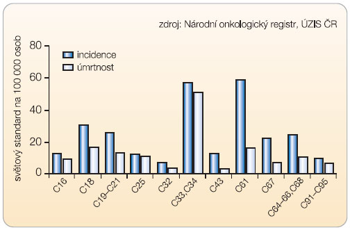  Graf S1 Zhoubné novotvary u mužů v roce 2006 – vývoj incidence a úmrtnosti u vybraných diagnóz. 