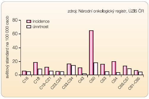  Graf S2 Zhoubné novotvary u žen v roce 2006 – vývoj incidence a úmrtnosti u vybraných diagnóz. 