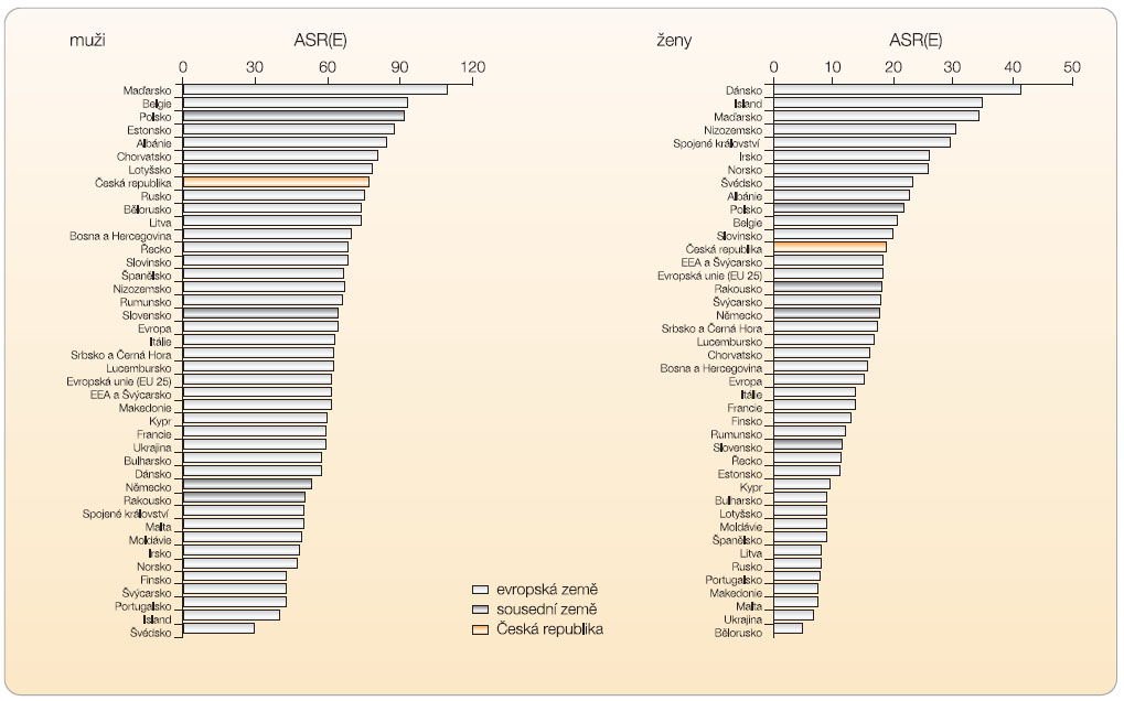  Graf S4 Mortalita zhoubného novotvaru průdušnice, průdušky a plíce (C33, C34) v evropských zemích v roce 2006; podle [2] – Ferlay, et al., 2007.