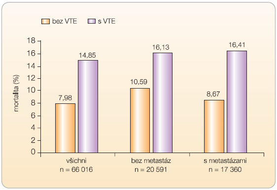  Graf 2  Úmrtnost v době hospitalizace u pacientů s nádorovým onemocněním a se současnou hlubokou žilní trombózou (VTE) v porovnání s pacienty s nádorovým onemocněním bez přítomnosti VTE. Pozn. údaj o přítomnosti metastáz byl uveden pouze u 38 010 pacientů; podle [7] – Khorana, et al., 2006.  