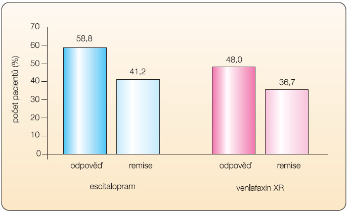 Graf 2  Počet pacientů, kteří odpověděli na léčbu, a počet pacientů, u kterých bylo dosaženo remise při léčbě escitalopramem (20 mg/den) a venlafaxinem XR (225 mg/den); podle [20] – Bielski, et al., 2004.