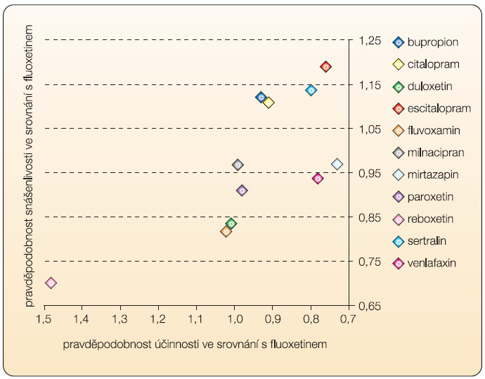  Graf 3  Použití 11 antidepresiv s ohledem na jejich účinnost a snášenlivost ve srovnání s fluoxetinem. Svislá osa značí pravděpodobnou snášenlivost (počty vysazení léčiva). Směrem nahoru se snášenlivost ve srovnání s fluoxetinem zvyšuje (tzn. vyšší hodnota pravděpodobnosti, 95% CI). Vodorovná osa značí pravděpodobnou účinnost (počty respondérů). Směrem doleva účinnost ve srovnání s fluoxetinem narůstá (95% CI); podle [25] – Cipriani, et al., 2009. 