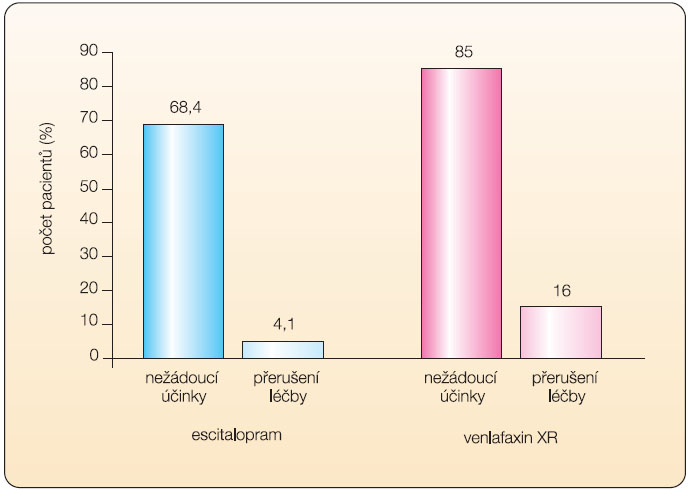  Graf 5  Počet pacientů léčených escitalopramem v dávce 20 mg/den a venlafaxinem XR v dávce 225 mg/den, u kterých byly zaznamenány nežádoucí účinky nebo kteří přerušili léčbu z důvodu výskytu nežádoucích účinků; podle [20] – Bielski, et al., 2004. 