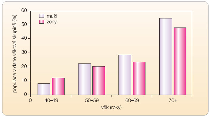  Graf 2  Prevalence chronické obstrukční plicní nemoci (I.–IV. stadium dle GOLD; studie BOLD); podle [12] – Schirnhofer, et al., 2007.