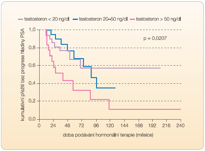  Graf 2  Celkové přežití pacientů léčených hormonální terapií v závislosti na hladinách testosteronu v plazmě; podle [9] – Morote, et al., 2007. 