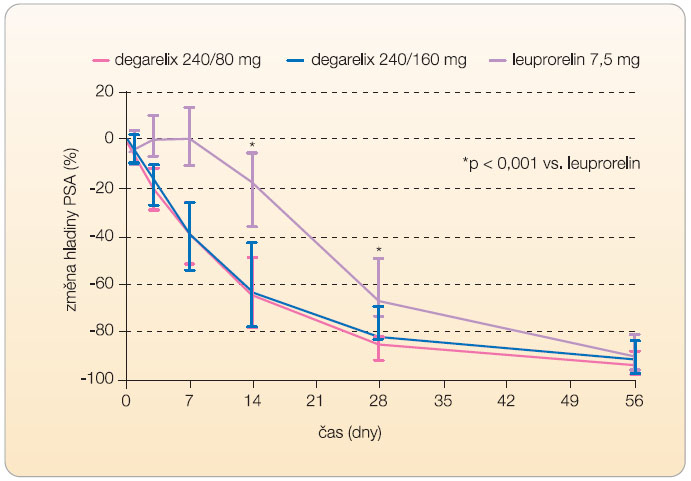  Graf 3  Změna hladiny sérového prostatického specifického antigenu (PSA) během prvních dvou měsíců léčby degarelixem a leuprorelinem. 11 % pacientů léčených leuprorelinem dostávalo bikalutamid jako prevenci flare-up fenoménu; podle [15] – Klotz, et al., 2008. 