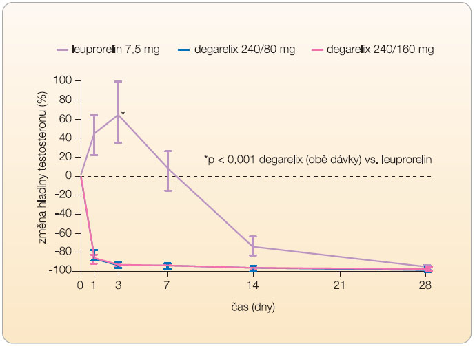  Graf 4  Hladiny sérového testosteronu během prvního měsíce léčby degarelixem a leuprorelinem; podle [15] – Klotz, et al., 2008. 