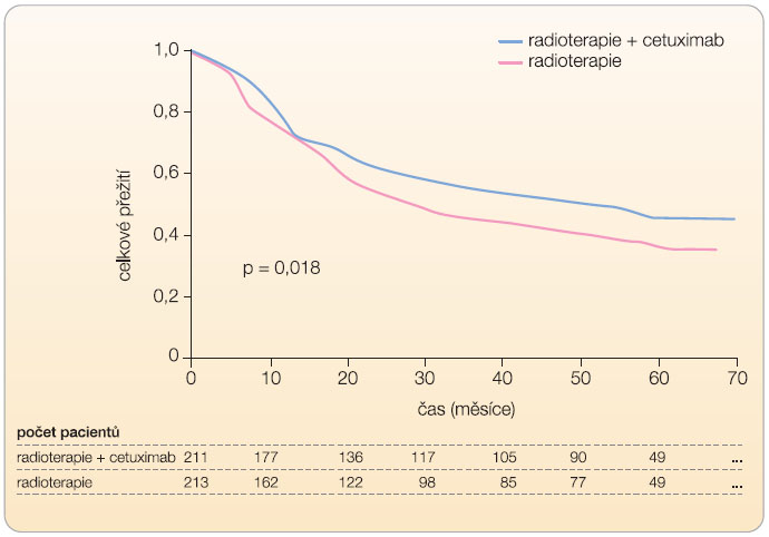  Graf 1  Celkové přežití za 5 let ve studii, která porovnávala radioterapii s cetuximabem oproti radioterapii samotné v léčbě lokoregionálně pokročilých karcinomů hlavy a krku, medián sledování 60 měsíců; podle [3] – Bonner, et al., 2010. 