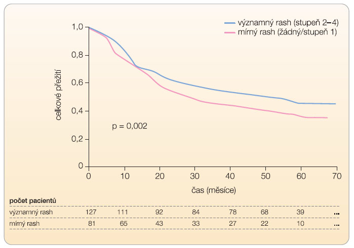  Graf 2  Celkové přežití pacientů léčených cetuximabem, dle závažnosti kožních projevů (rash); podle [3] – Bonner, et al., 2010. 