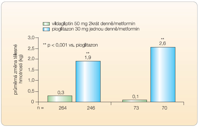  Graf 1  Změna hmotnosti za 24 týdnů při podávání kombinační léčby vildagliptin/metformin ve srovnání s kombinací pioglitazon/metformin; podle [9] – Barnett, 2009 a [13] – Bolli, et al., 2008. 