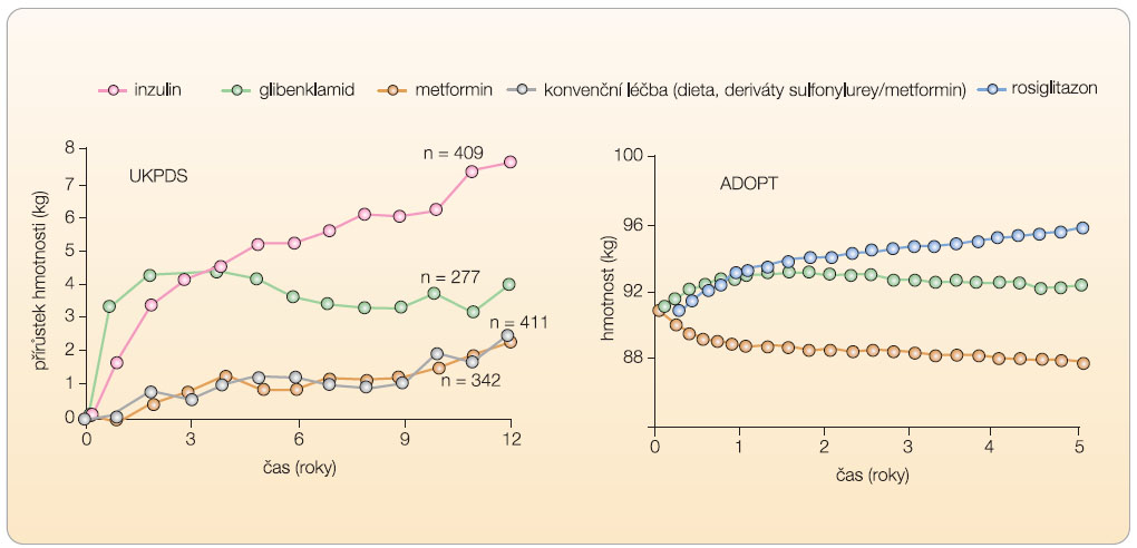  Graf 1  Vývoj hmotnosti v průběhu léčby diabetu 2. typu ve studii UKPDS a ADOPT; podle [2, 13] – Holman, et al., 2008; Kahn, et al., 2006.