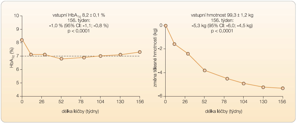  Graf 2  Vývoj HbA1c a hmotnosti v tříleté studii s podáváním exenatidu; podle [14] – Klonoff, et al., 2008. 