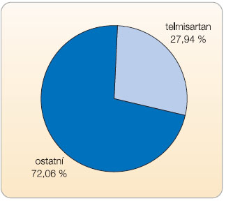 Graf 2  Podíl spotřeby telmisartanu a dalších antagonistů receptorů AT1 pro angiotenzin II v DDD v ČR v roce 2009;