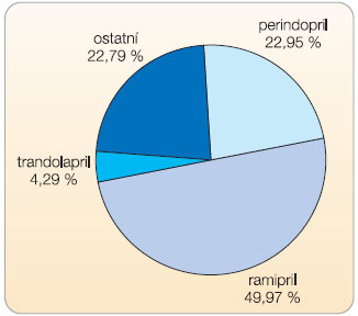  Graf 1  Podíl spotřeby inhibitorů angiotenzin konvertujícího enzymu v DDD v ČR v roce 2009;
