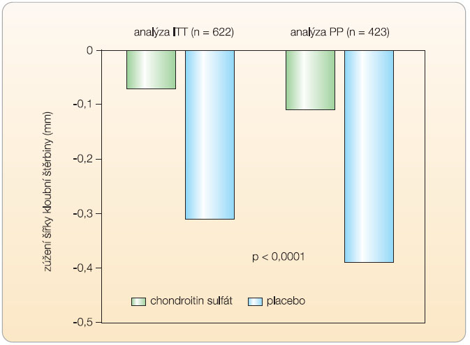  Graf 1  Zúžení šířky kloubní štěrbiny během dvou let léčby chondroitin sulfátem (800 mg denně kontinuálně) a placebem; podle [20] – Kahan, et al., 2009.