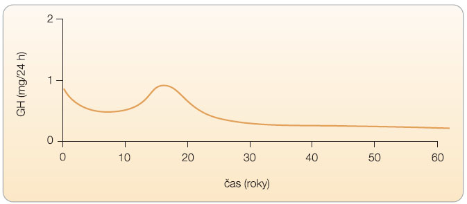  Graf 1  Sekrece růstového hormonu (GH) v průběhu života. 
