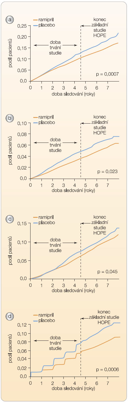  Graf 2  Výskyt a) infarktu myokardu, b) cévní mozkové příhody, c) kardiovaskulárního úmrtí a d) nového diabetu ve studii HOPE a v její extenzi (HOPE-TOO); podle [6] – Bosch, et al., 2005. 