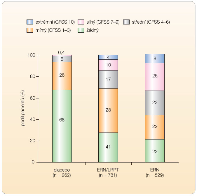 Graf 2 Intenzita flushe během prvního týdne podávání niacinu s prodlouženým uvolňováním (ERN), fixní kombinace ER niacin/laropiprant (ERN/LRPT) a placeba; podle [36] – Maccubbin, et al., 2008. 