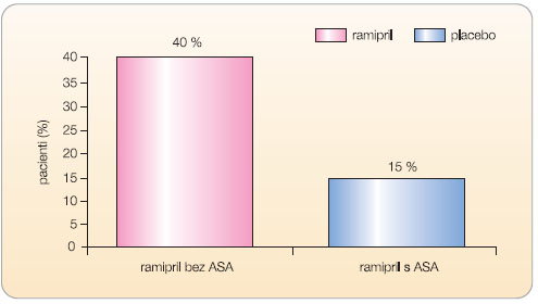 Graf 2 Snížení mortality podle komedikace kyselinou acetylsalicylovou (ASA) ve studii HOPE; podle [17] – Yusuf, et al., 2000. 